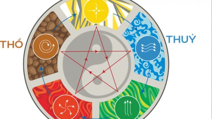 Vòng lặp ngũ hành âm dương